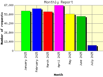 Monthly Report: Number of requests by Month.